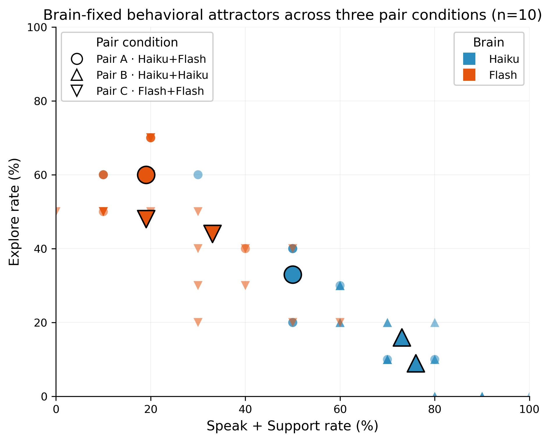 Scatter plot of speak+support rate vs explore rate across n=10 × 3 pair conditions, showing two non-overlapping clusters by brain.