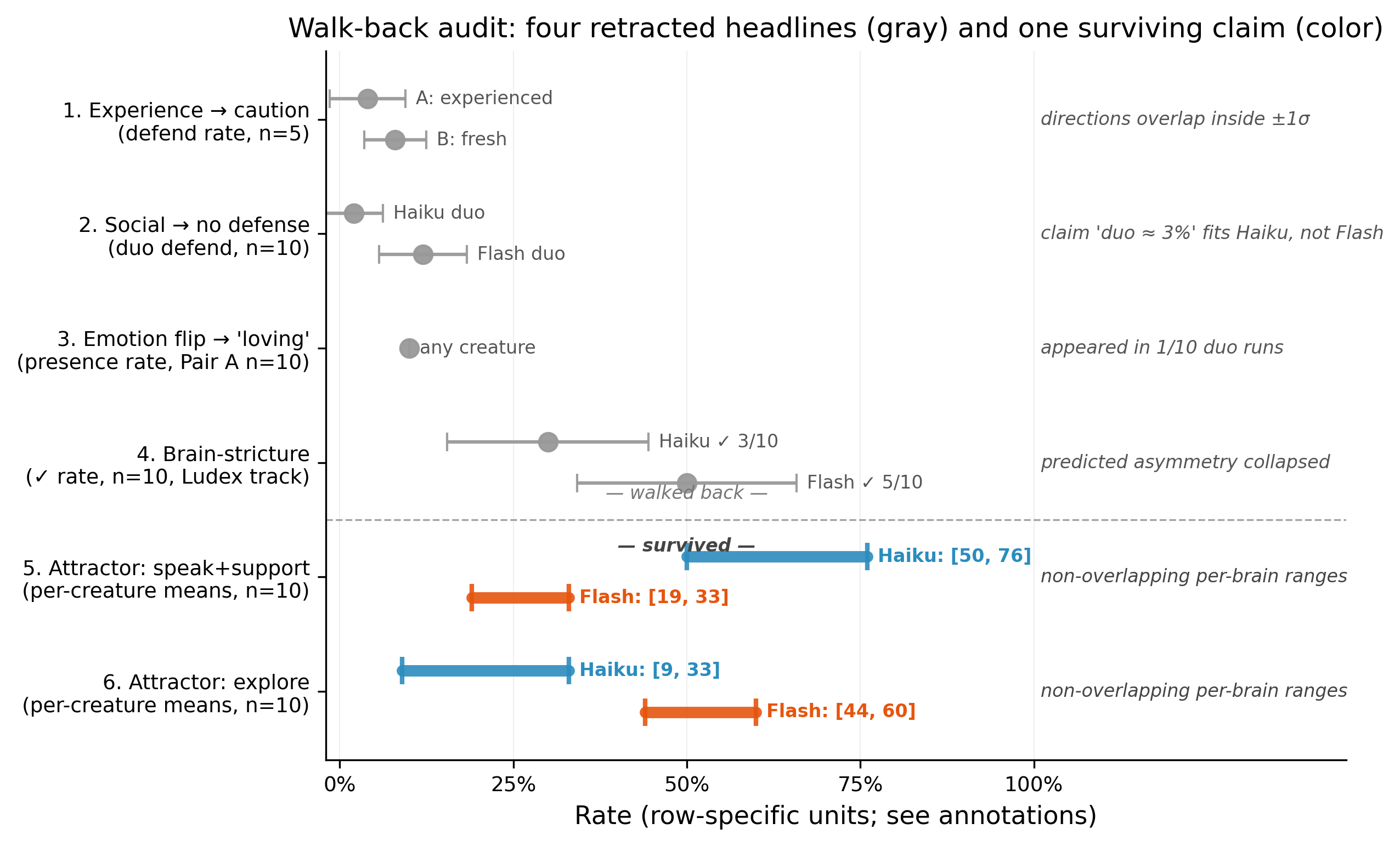 Forest plot showing four walked-back claims with overlapping noise bars (gray) above two surviving claims with non-overlapping per-brain ranges (color).