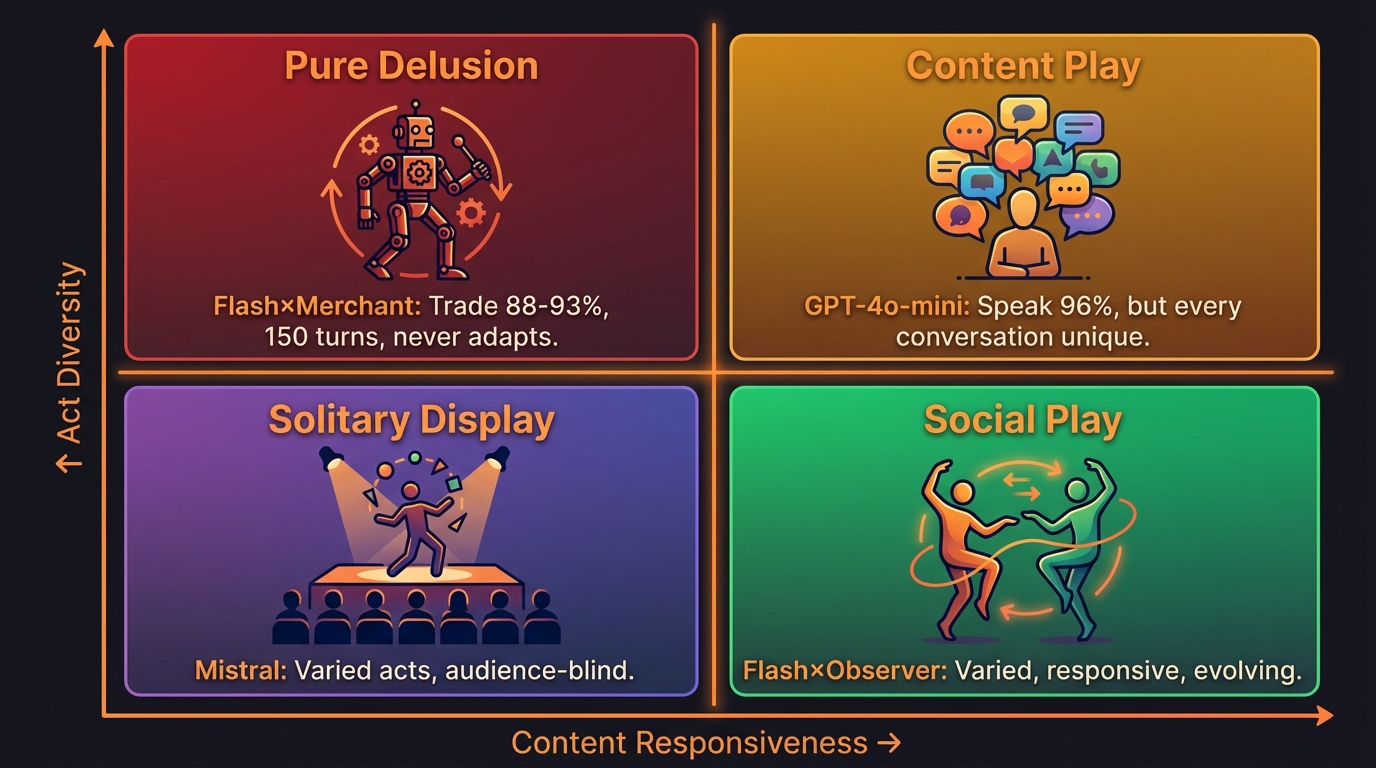 Play-Delusion Matrix — Four ways to depart from Default