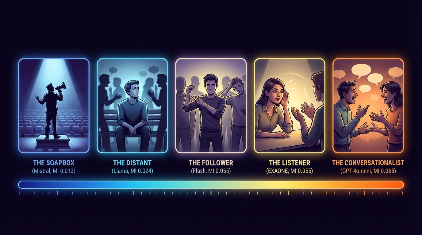 Social Spectrum — Five models, five levels of social awareness