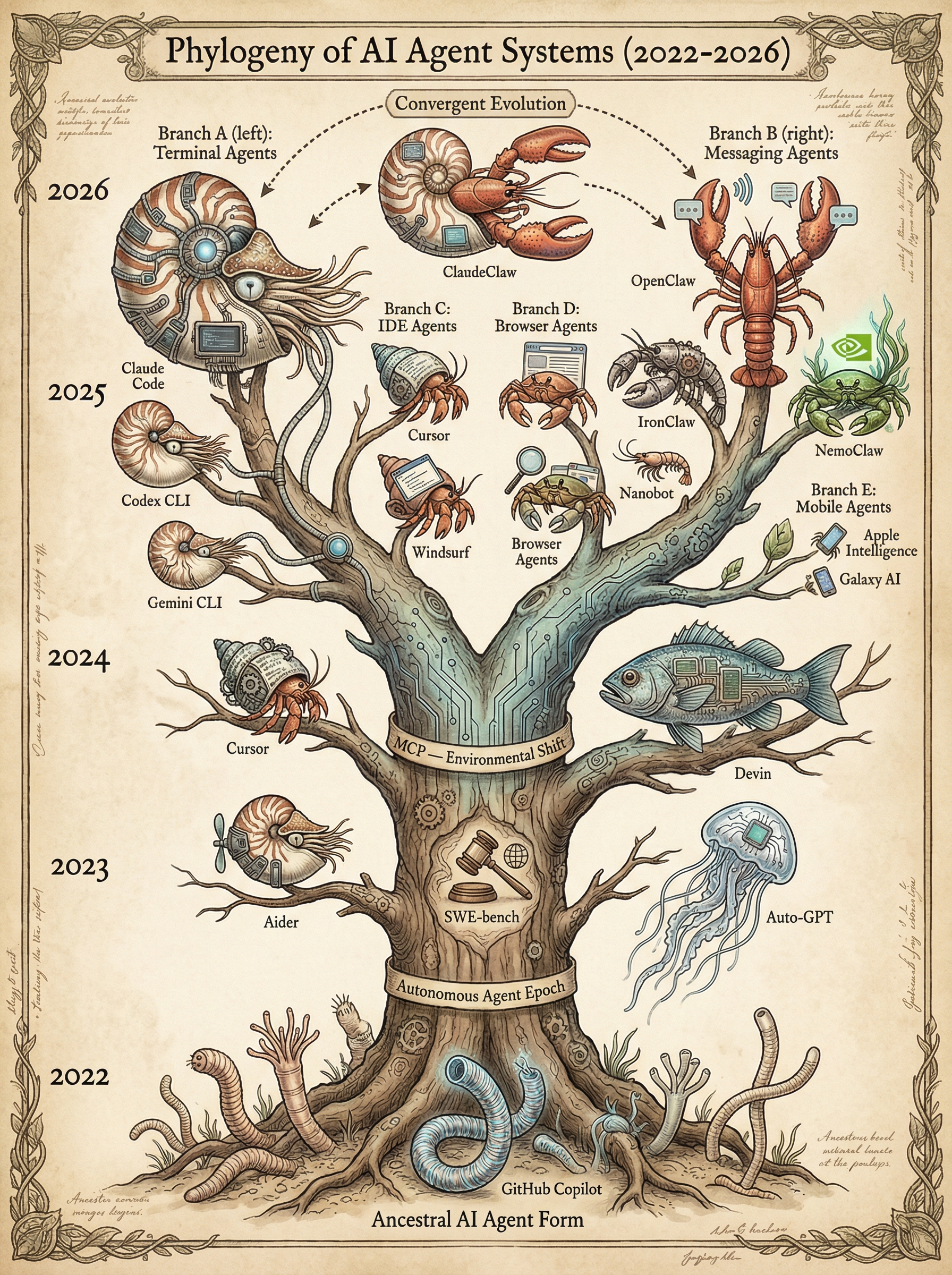 Phylogeny of AI Agent Systems (2022-2026)